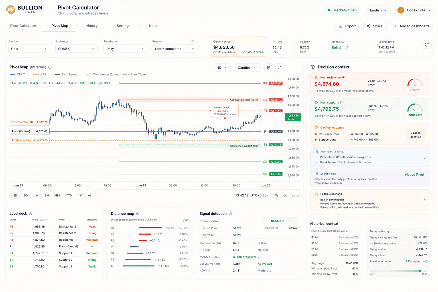 Bullion Brains pivot workspace showing distance, alert, and decision-support context